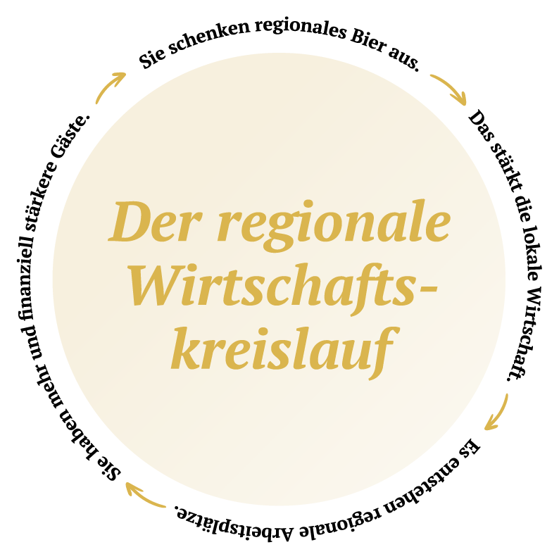 Der regionale Wirtschaftskreislauf Der regionale Wirtschaftskreislauf